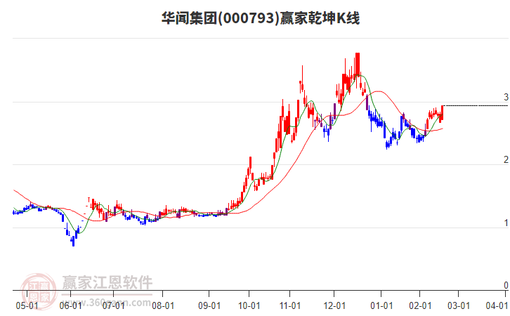000793華聞集團(tuán)贏家乾坤K線工具