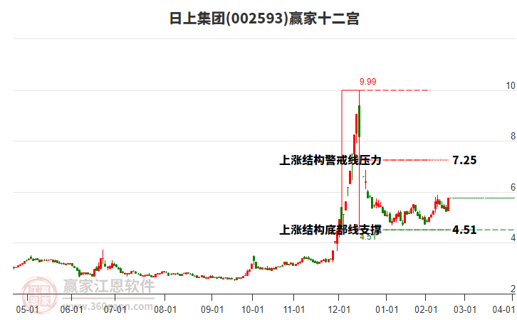 002593日上集團贏家十二宮工具