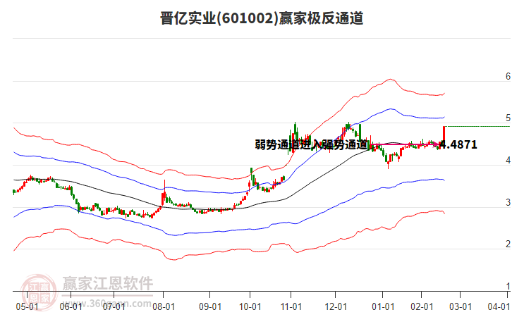 601002晉億實業(yè)贏家極反通道工具