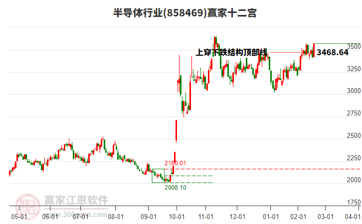 858469半導體贏家十二宮工具