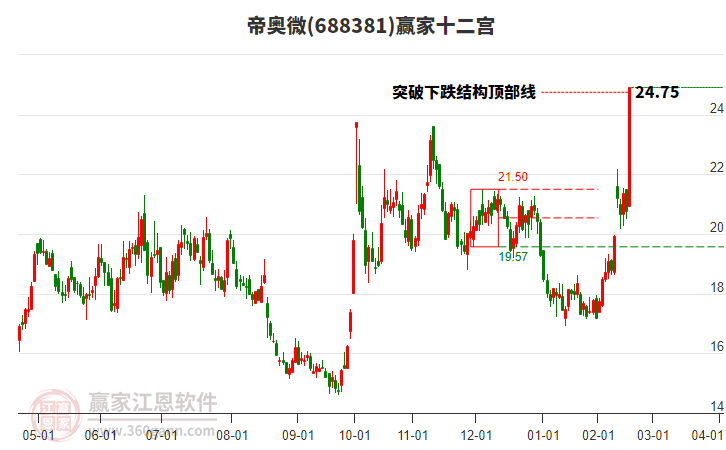 688381帝奧微贏家十二宮工具