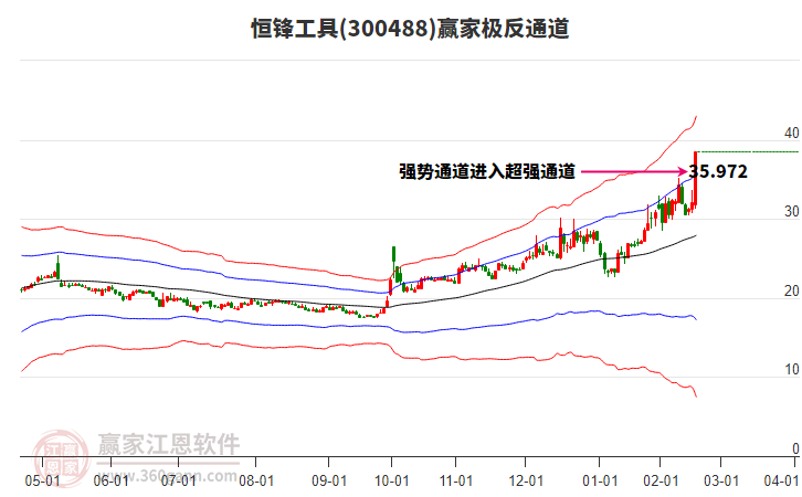 300488恒鋒工具贏家極反通道工具 300488恒鋒工具贏家極反通道工具