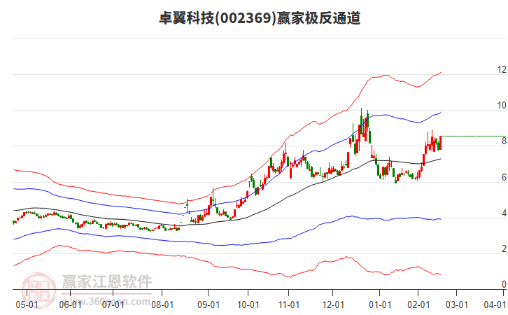 002369卓翼科技贏家極反通道工具