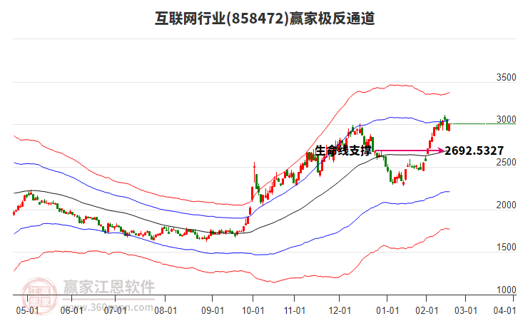 互聯(lián)網(wǎng)