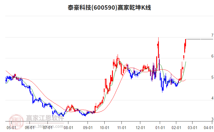 600590泰豪科技贏家乾坤K線工具
