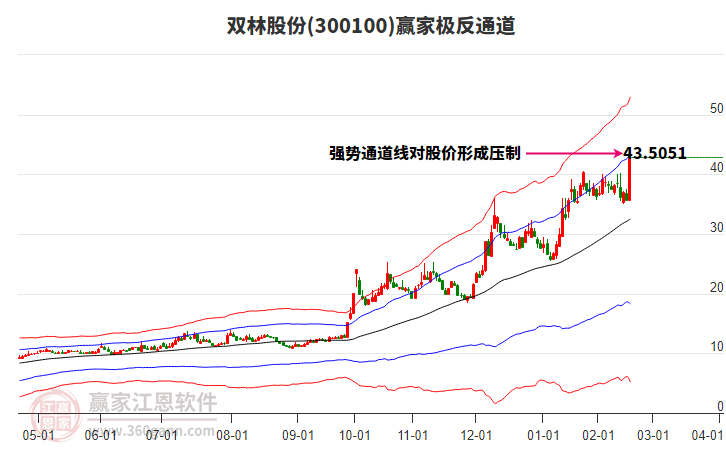 300100雙林股份贏家極反通道工具 300100雙林股份贏家極反通道工具