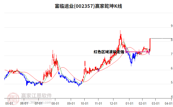 002357富臨運(yùn)業(yè)贏家乾坤K線工具