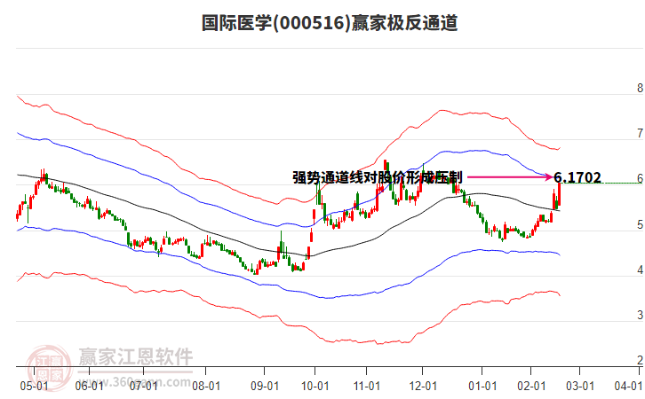 000516國際醫(yī)學(xué)贏家極反通道工具