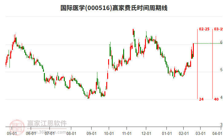 000516國際醫(yī)學費氏時間周期線工具