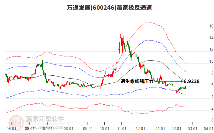 600246萬通發(fā)展贏家極反通道工具