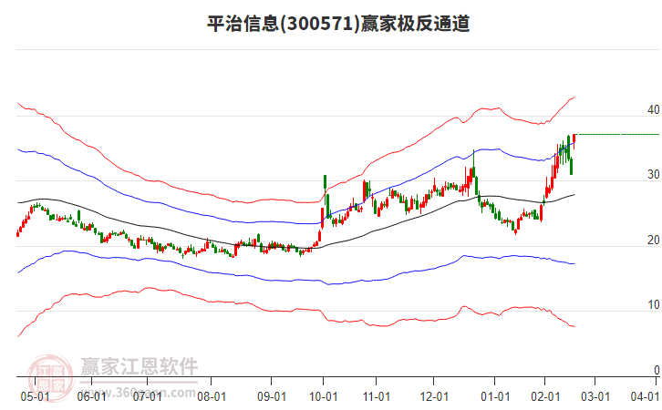 300571平治信息贏家極反通道工具