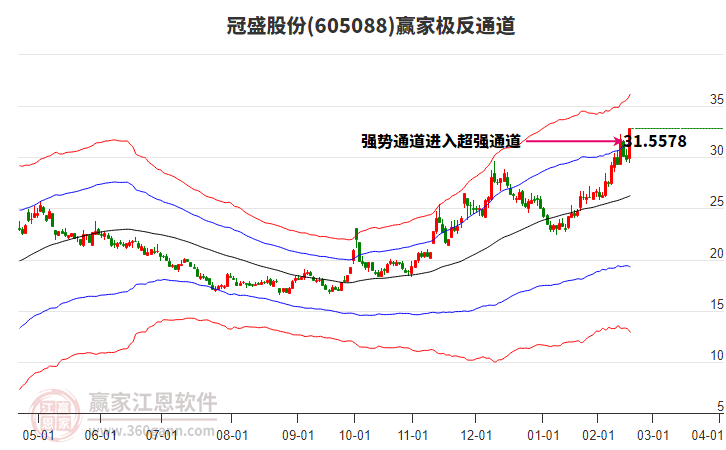 605088冠盛股份贏家極反通道工具