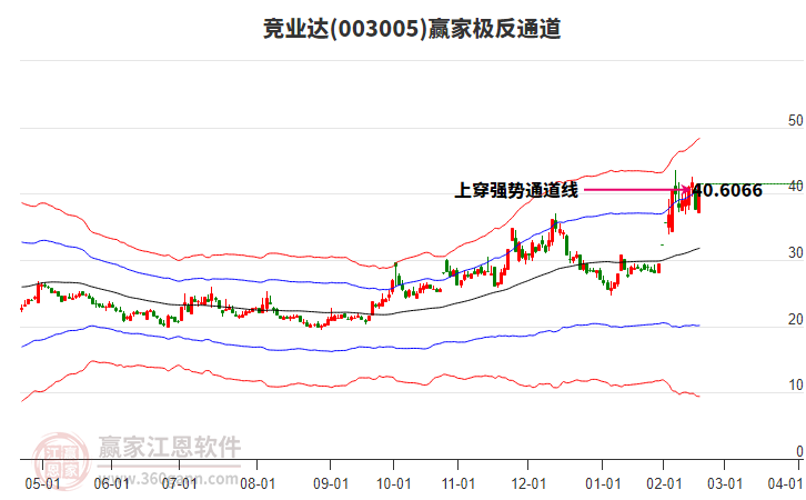 003005競業(yè)達(dá)贏家極反通道工具 003005競業(yè)達(dá)贏家極反通道工具