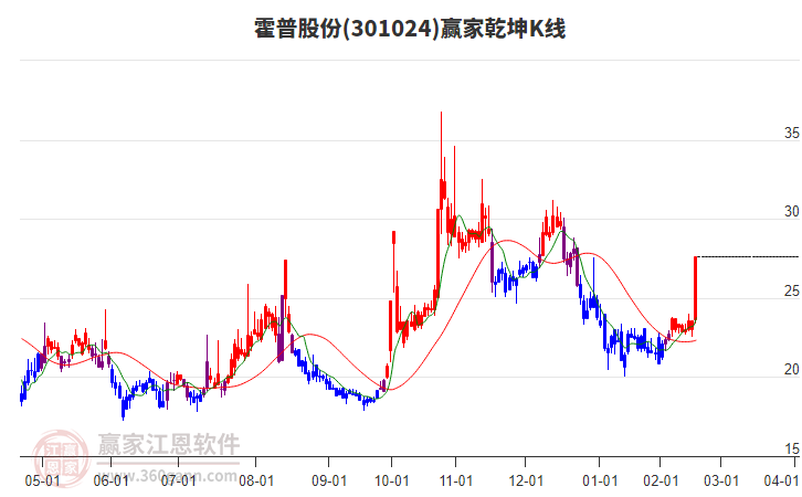 301024霍普股份贏家乾坤K線工具