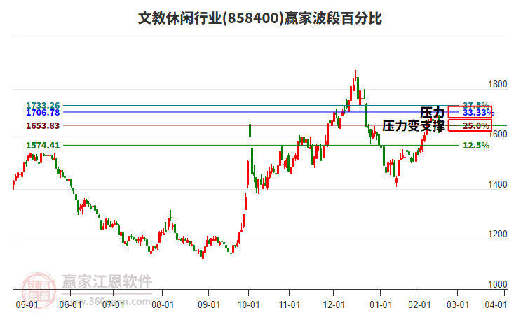 文教休閑行業(yè)波段百分比工具 文教休閑行業(yè)波段百分比工具