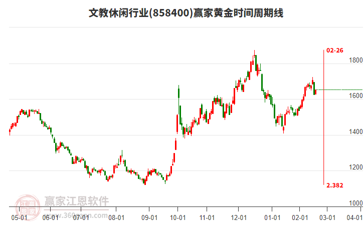 文教休閑行業(yè)黃金時(shí)間周期線工具 文教休閑行業(yè)黃金時(shí)間周期線工具