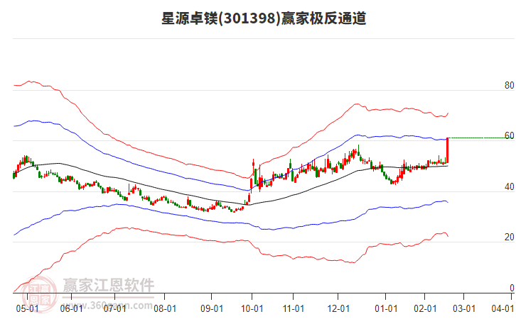 301398星源卓鎂贏家極反通道工具