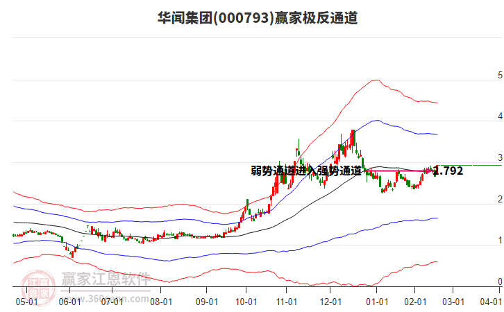 000793華聞集團(tuán)贏家極反通道工具