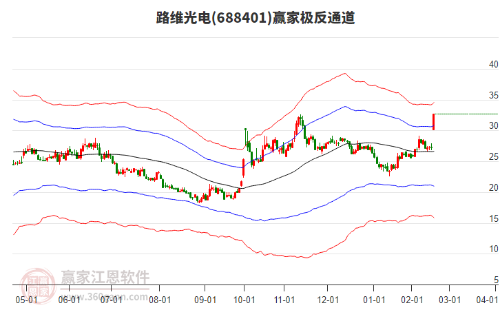688401路維光電贏家極反通道工具
