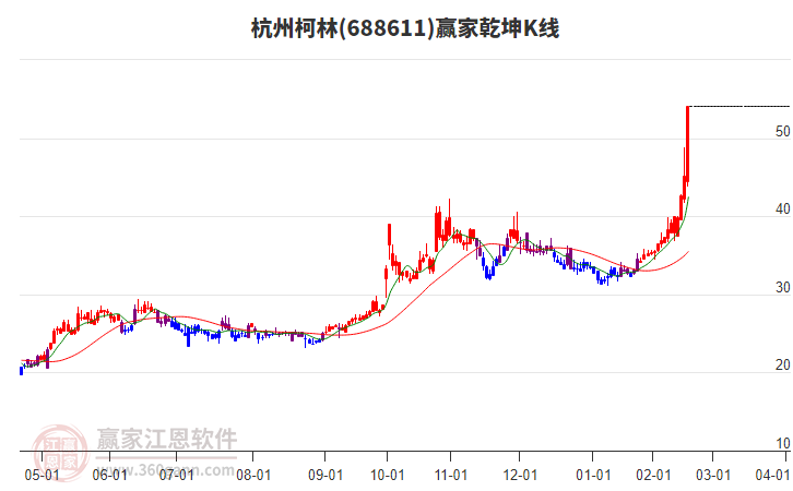 688611杭州柯林贏家乾坤K線工具