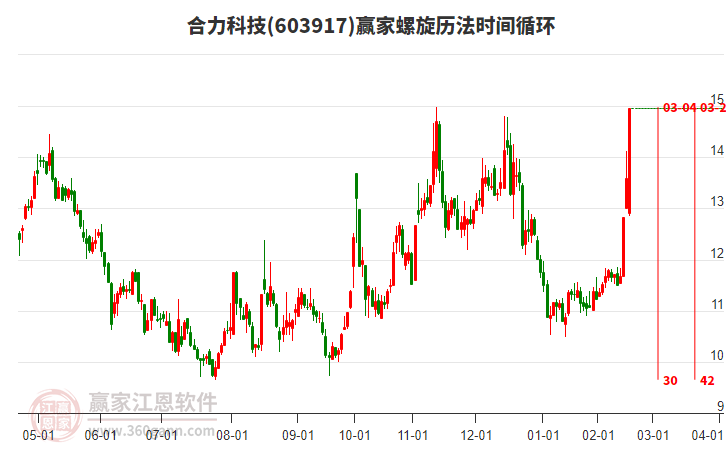603917合力科技螺旋歷法時間循環(huán)工具 603917合力科技螺旋歷法時間循環(huán)工具