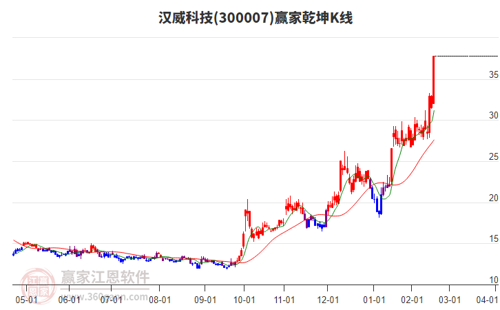 300007漢威科技贏家乾坤K線工具