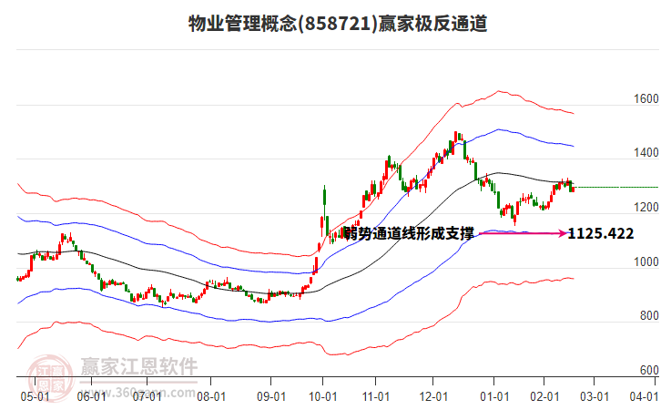858721物業(yè)管理贏家極反通道工具