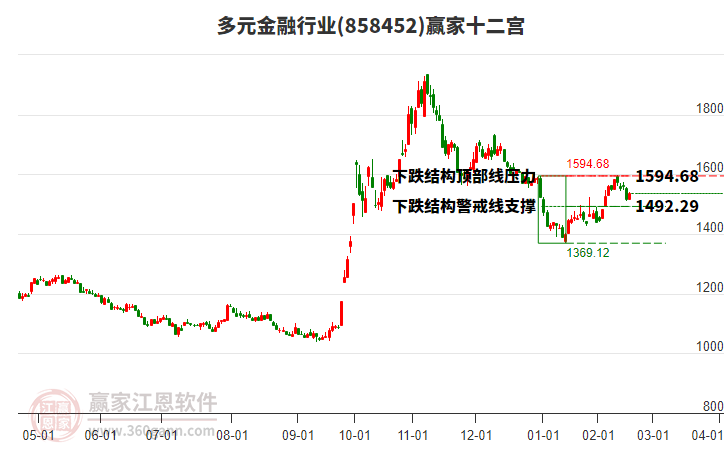 858452多元金融贏家十二宮工具