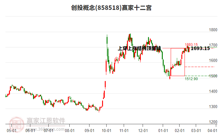 858518創(chuàng)投贏家十二宮工具