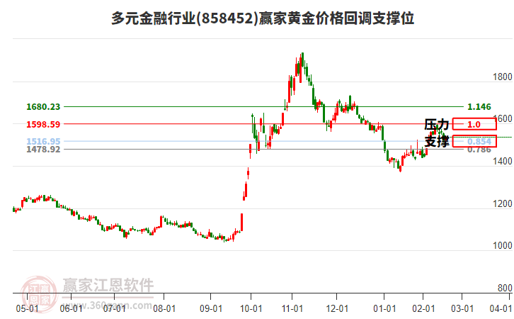 多元金融行業(yè)黃金價(jià)格回調(diào)支撐位工具
