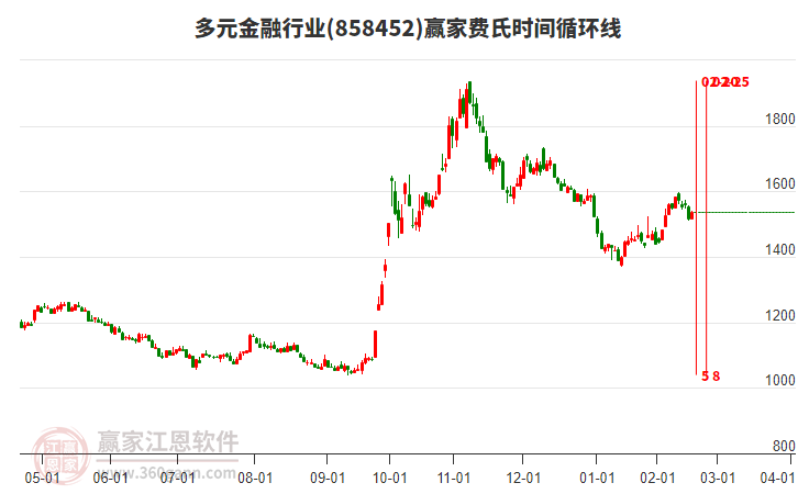 多元金融行業(yè)費(fèi)氏時(shí)間循環(huán)線工具