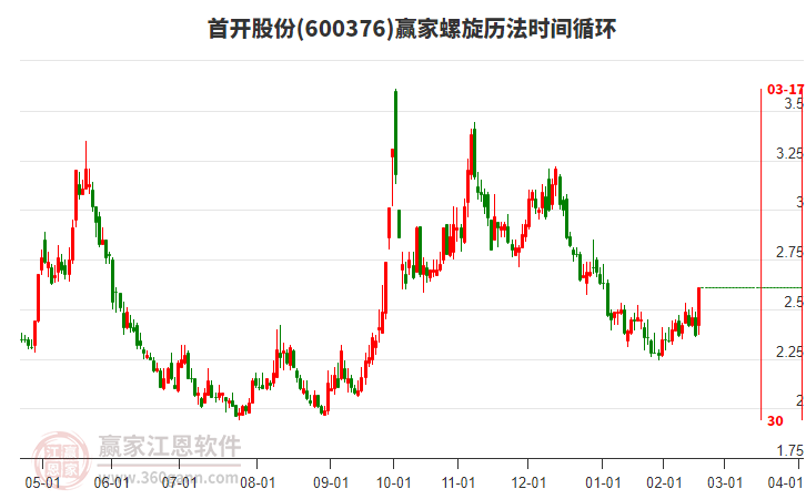 600376首開股份螺旋歷法時間循環(huán)工具
