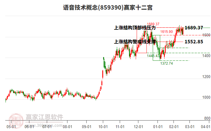 859390語音技術(shù)贏家十二宮工具