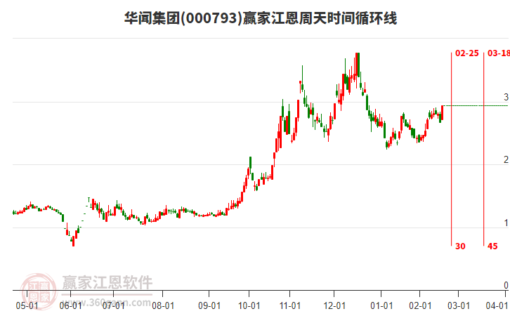 000793華聞集團(tuán)江恩周天時間循環(huán)線工具