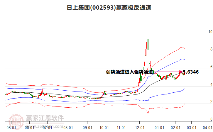 002593日上集團(tuán)贏家極反通道工具