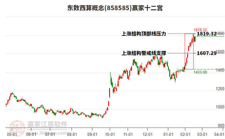858585東數(shù)西算贏家十二宮工具
