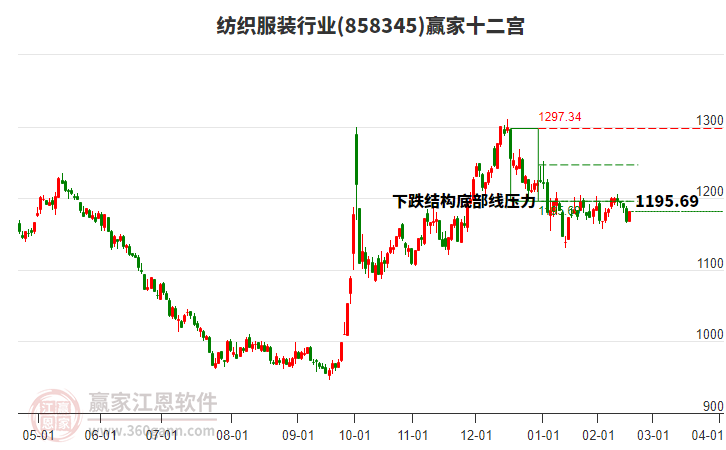 858345紡織服裝贏家十二宮工具