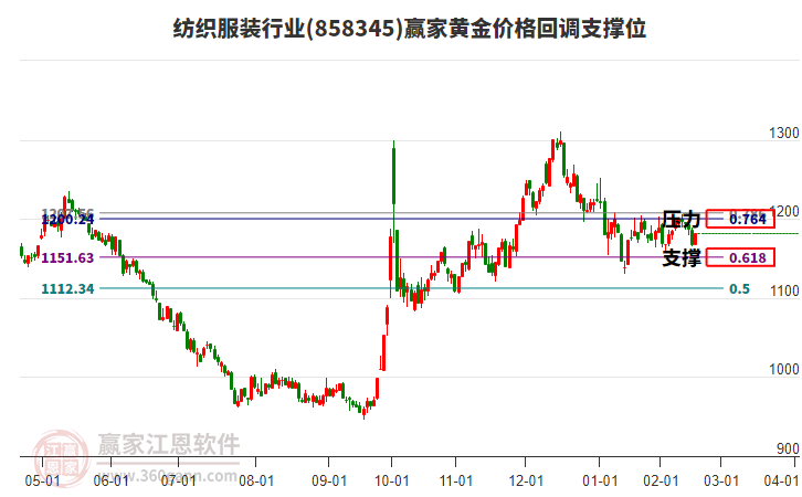 紡織服裝行業(yè)黃金價(jià)格回調(diào)支撐位工具