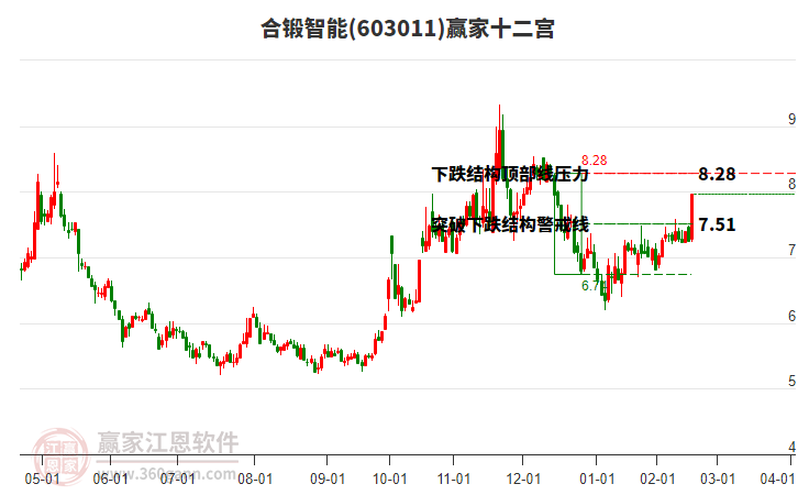 603011合鍛智能贏家十二宮工具 603011合鍛智能贏家十二宮工具