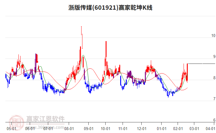 601921浙版?zhèn)髅节A家乾坤K線工具 601921浙版?zhèn)髅节A家乾坤K線工具