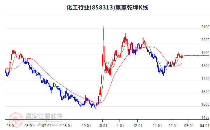 858313化工贏家乾坤K線工具 858313化工贏家乾坤K線工具
