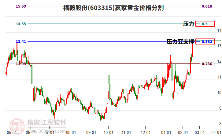 603315福鞍股份黃金價(jià)格分割工具