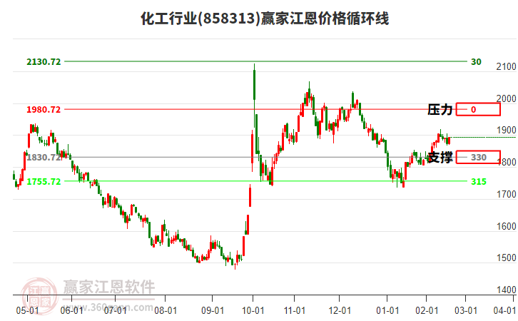 化工行業(yè)江恩價格循環(huán)線工具 化工行業(yè)江恩價格循環(huán)線工具