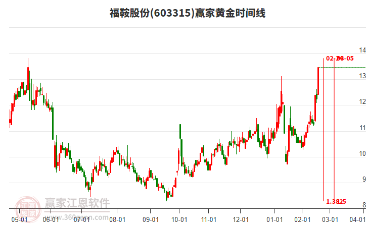 603315福鞍股份黃金時(shí)間周期線工具