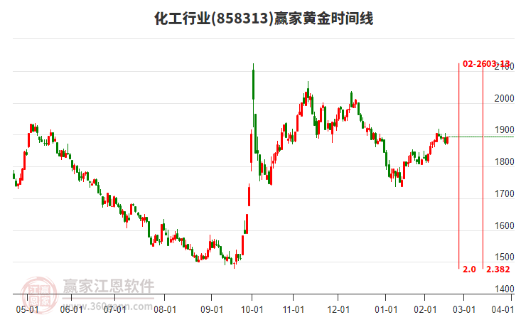 化工行業(yè)黃金時間周期線工具 化工行業(yè)黃金時間周期線工具