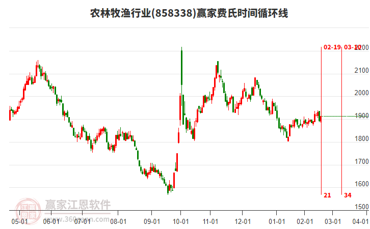 農(nóng)林牧漁行業(yè)費氏時間循環(huán)線工具