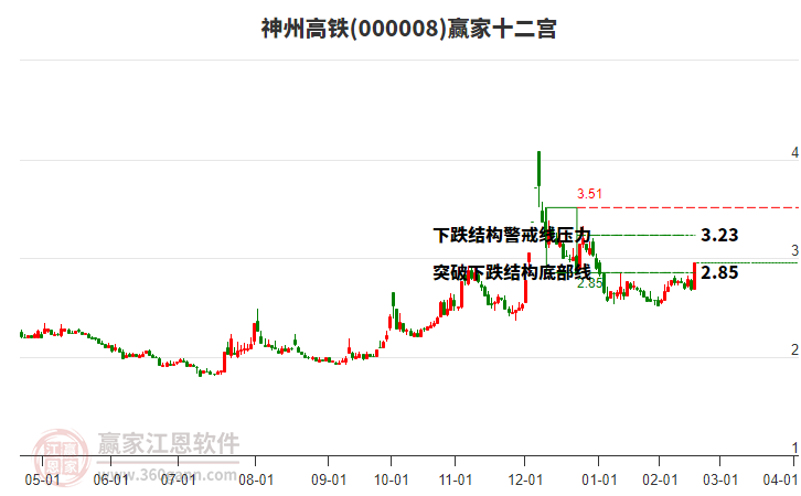 000008神州高鐵贏家十二宮工具