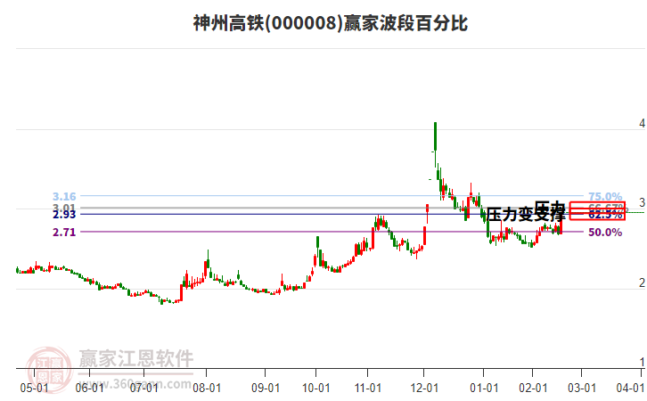 000008神州高鐵波段百分比工具