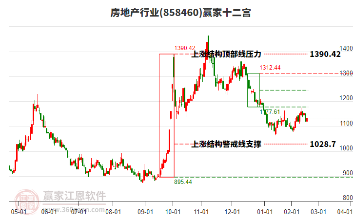 858460房地產(chǎn)贏家十二宮工具