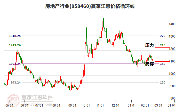 房地產(chǎn)行業(yè)江恩價(jià)格循環(huán)線工具